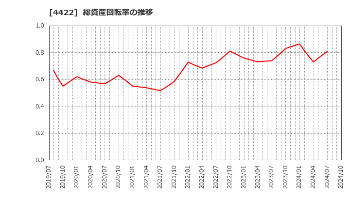 4422 ＶＡＬＵＥＮＥＸ(株): 総資産回転率の推移