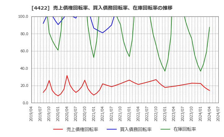 4422 ＶＡＬＵＥＮＥＸ(株): 売上債権回転率、買入債務回転率、在庫回転率の推移