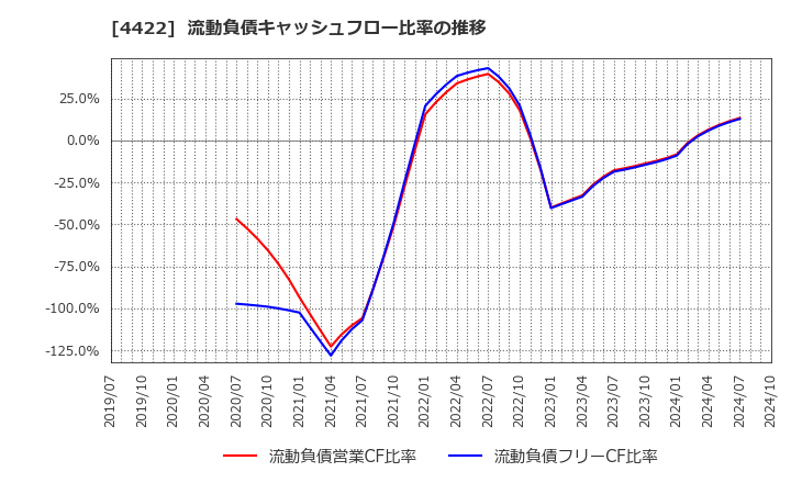 4422 ＶＡＬＵＥＮＥＸ(株): 流動負債キャッシュフロー比率の推移