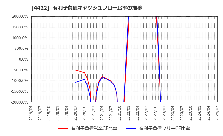 4422 ＶＡＬＵＥＮＥＸ(株): 有利子負債キャッシュフロー比率の推移