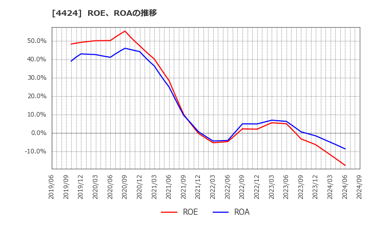 4424 (株)Ａｍａｚｉａ: ROE、ROAの推移