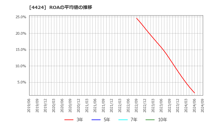 4424 (株)Ａｍａｚｉａ: ROAの平均値の推移