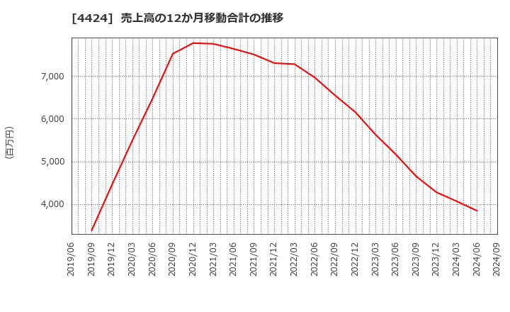 4424 (株)Ａｍａｚｉａ: 売上高の12か月移動合計の推移