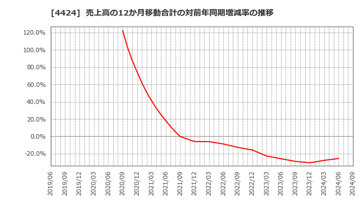 4424 (株)Ａｍａｚｉａ: 売上高の12か月移動合計の対前年同期増減率の推移