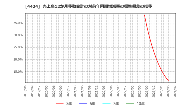 4424 (株)Ａｍａｚｉａ: 売上高12か月移動合計の対前年同期増減率の標準偏差の推移