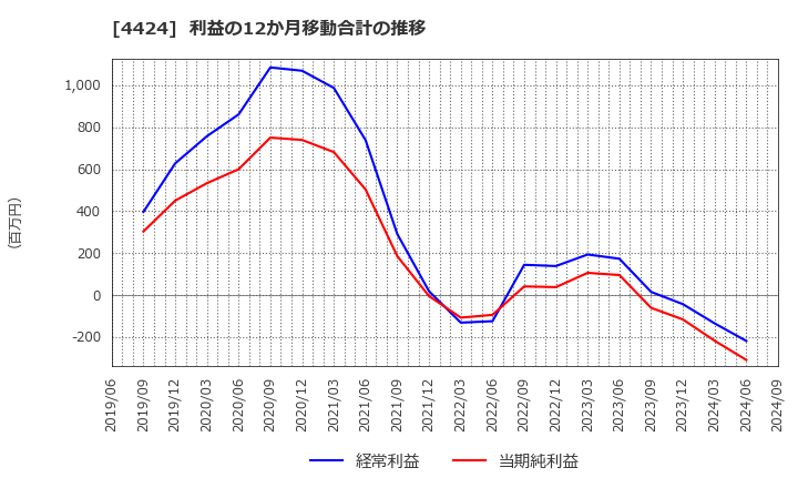 4424 (株)Ａｍａｚｉａ: 利益の12か月移動合計の推移