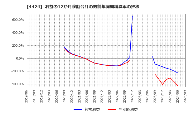 4424 (株)Ａｍａｚｉａ: 利益の12か月移動合計の対前年同期増減率の推移