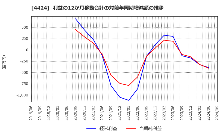 4424 (株)Ａｍａｚｉａ: 利益の12か月移動合計の対前年同期増減額の推移