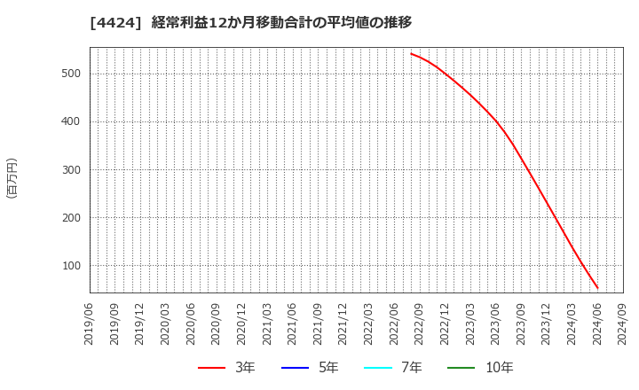 4424 (株)Ａｍａｚｉａ: 経常利益12か月移動合計の平均値の推移