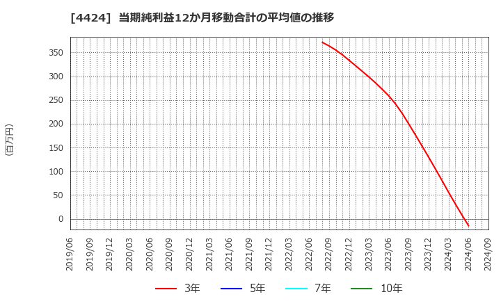 4424 (株)Ａｍａｚｉａ: 当期純利益12か月移動合計の平均値の推移