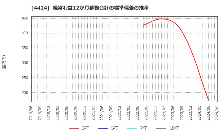 4424 (株)Ａｍａｚｉａ: 経常利益12か月移動合計の標準偏差の推移