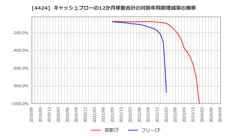 4424 (株)Ａｍａｚｉａ: キャッシュフローの12か月移動合計の対前年同期増減率の推移