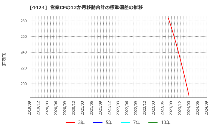 4424 (株)Ａｍａｚｉａ: 営業CFの12か月移動合計の標準偏差の推移