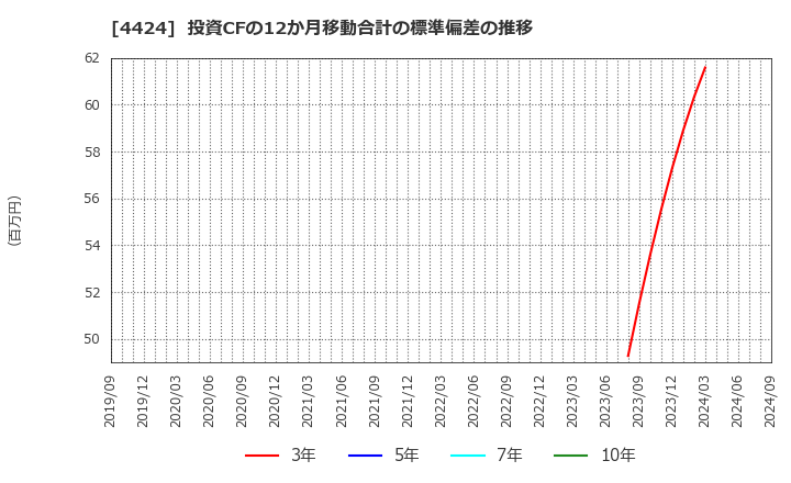 4424 (株)Ａｍａｚｉａ: 投資CFの12か月移動合計の標準偏差の推移