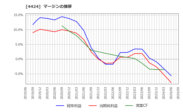4424 (株)Ａｍａｚｉａ: マージンの推移