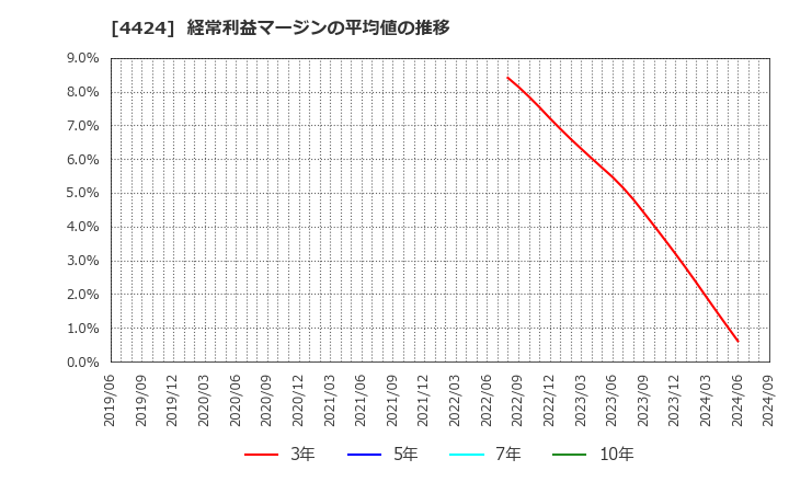 4424 (株)Ａｍａｚｉａ: 経常利益マージンの平均値の推移