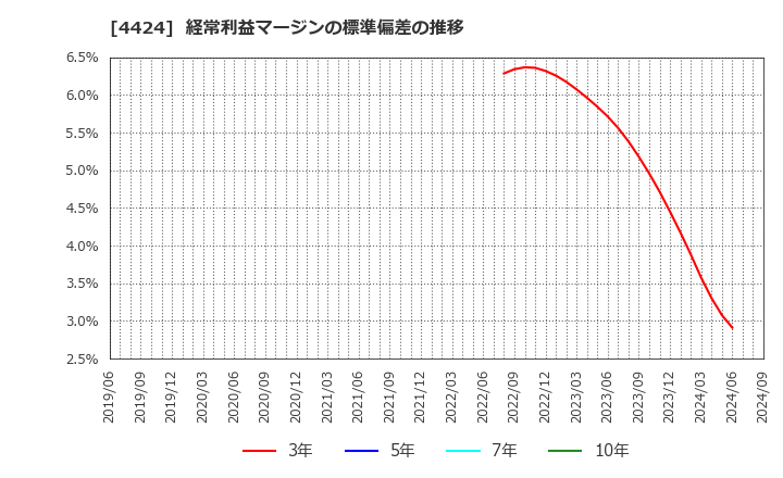 4424 (株)Ａｍａｚｉａ: 経常利益マージンの標準偏差の推移