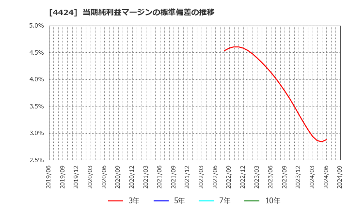 4424 (株)Ａｍａｚｉａ: 当期純利益マージンの標準偏差の推移