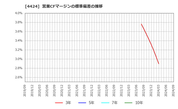 4424 (株)Ａｍａｚｉａ: 営業CFマージンの標準偏差の推移