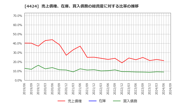 4424 (株)Ａｍａｚｉａ: 売上債権、在庫、買入債務の総資産に対する比率の推移