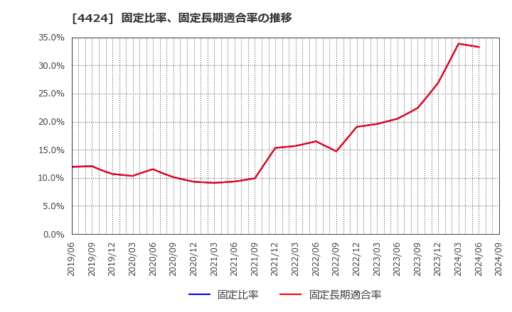 4424 (株)Ａｍａｚｉａ: 固定比率、固定長期適合率の推移