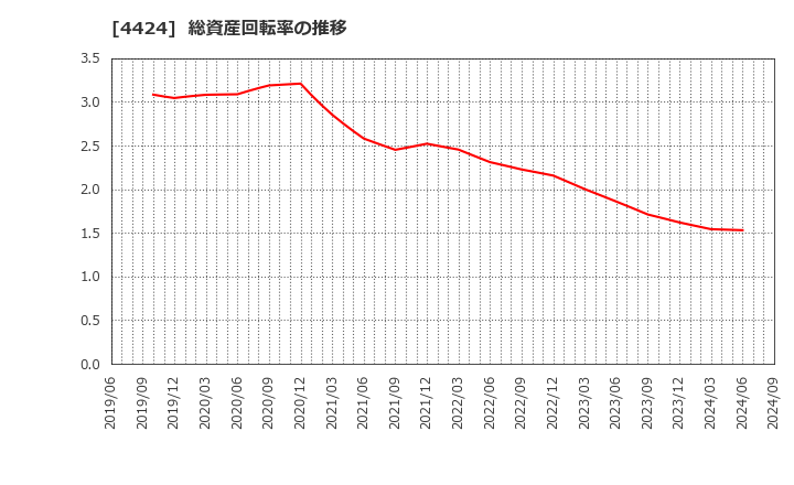 4424 (株)Ａｍａｚｉａ: 総資産回転率の推移