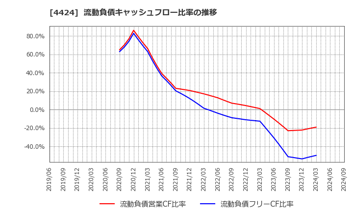 4424 (株)Ａｍａｚｉａ: 流動負債キャッシュフロー比率の推移