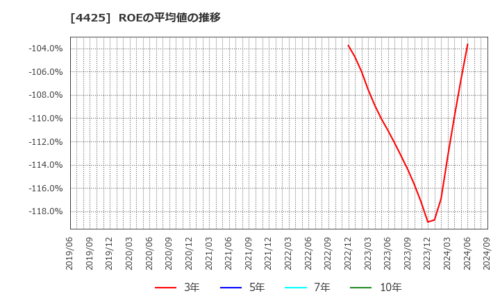 4425 Ｋｕｄａｎ(株): ROEの平均値の推移