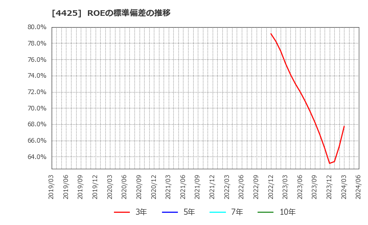 4425 Ｋｕｄａｎ(株): ROEの標準偏差の推移