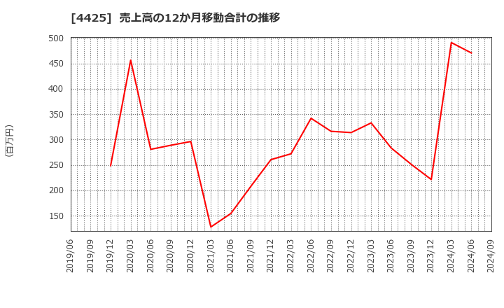 4425 Ｋｕｄａｎ(株): 売上高の12か月移動合計の推移