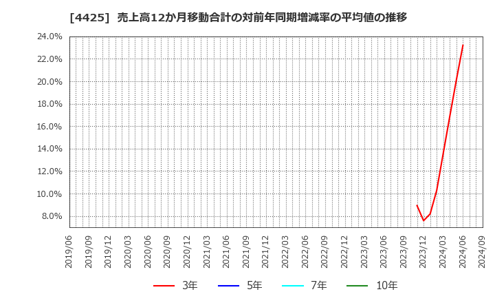 4425 Ｋｕｄａｎ(株): 売上高12か月移動合計の対前年同期増減率の平均値の推移