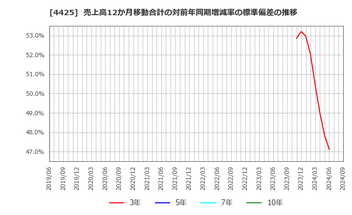 4425 Ｋｕｄａｎ(株): 売上高12か月移動合計の対前年同期増減率の標準偏差の推移