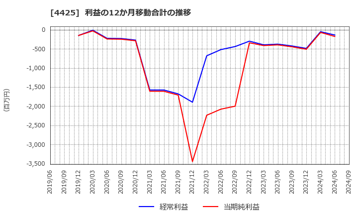 4425 Ｋｕｄａｎ(株): 利益の12か月移動合計の推移