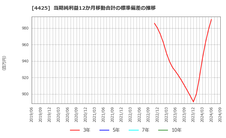 4425 Ｋｕｄａｎ(株): 当期純利益12か月移動合計の標準偏差の推移