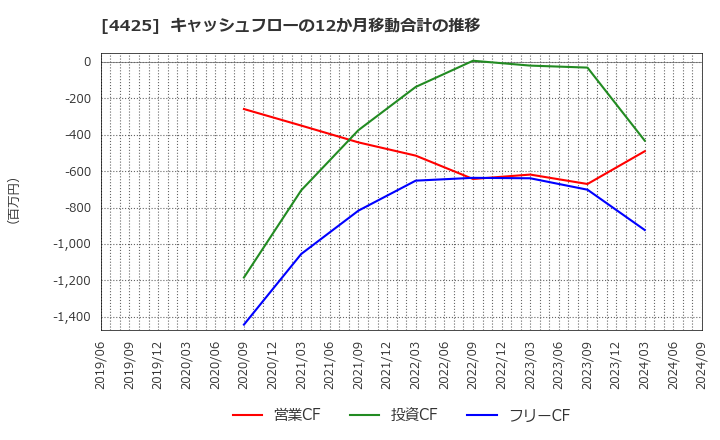 4425 Ｋｕｄａｎ(株): キャッシュフローの12か月移動合計の推移