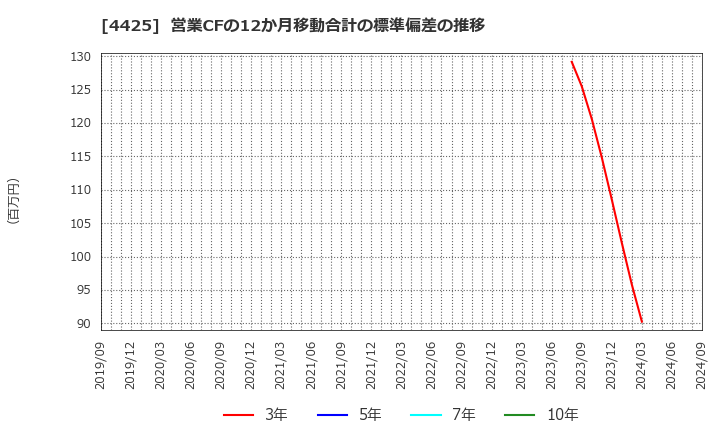 4425 Ｋｕｄａｎ(株): 営業CFの12か月移動合計の標準偏差の推移