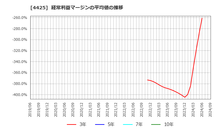 4425 Ｋｕｄａｎ(株): 経常利益マージンの平均値の推移