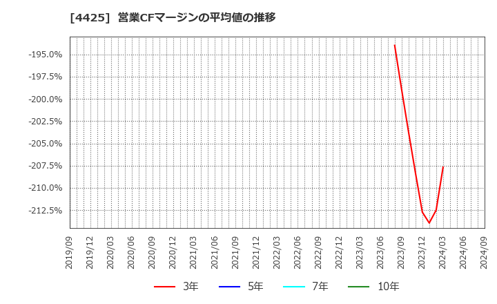 4425 Ｋｕｄａｎ(株): 営業CFマージンの平均値の推移