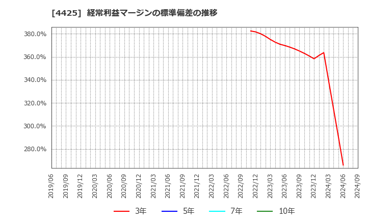 4425 Ｋｕｄａｎ(株): 経常利益マージンの標準偏差の推移