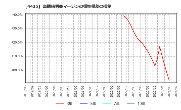 4425 Ｋｕｄａｎ(株): 当期純利益マージンの標準偏差の推移