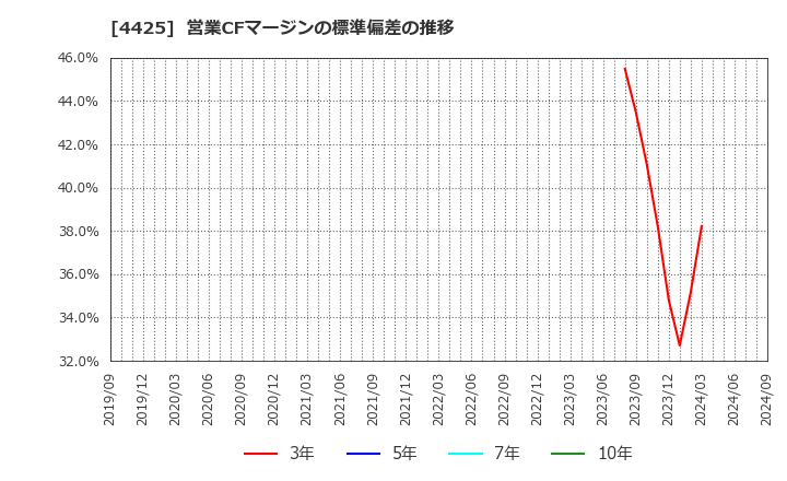 4425 Ｋｕｄａｎ(株): 営業CFマージンの標準偏差の推移