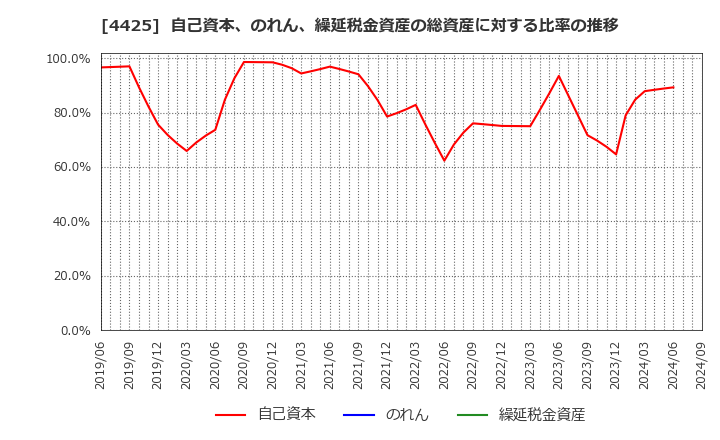 4425 Ｋｕｄａｎ(株): 自己資本、のれん、繰延税金資産の総資産に対する比率の推移