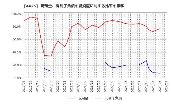 4425 Ｋｕｄａｎ(株): 現預金、有利子負債の総資産に対する比率の推移