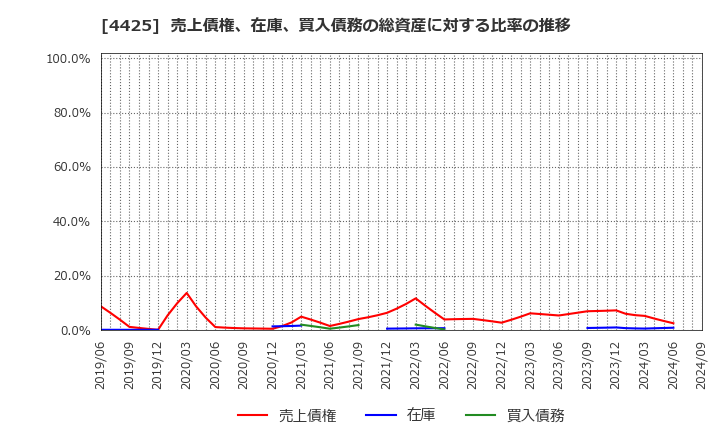 4425 Ｋｕｄａｎ(株): 売上債権、在庫、買入債務の総資産に対する比率の推移