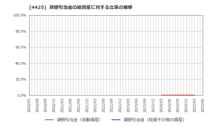 4425 Ｋｕｄａｎ(株): 貸倒引当金の総資産に対する比率の推移