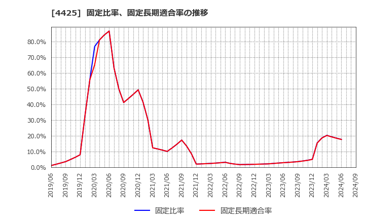 4425 Ｋｕｄａｎ(株): 固定比率、固定長期適合率の推移