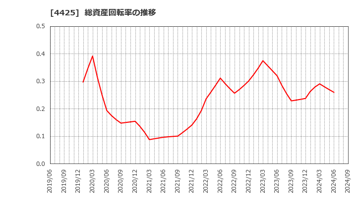 4425 Ｋｕｄａｎ(株): 総資産回転率の推移