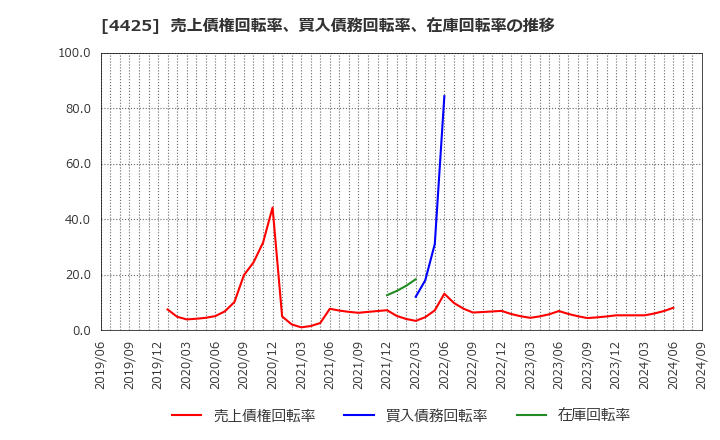 4425 Ｋｕｄａｎ(株): 売上債権回転率、買入債務回転率、在庫回転率の推移