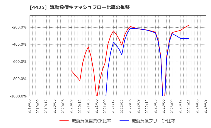 4425 Ｋｕｄａｎ(株): 流動負債キャッシュフロー比率の推移