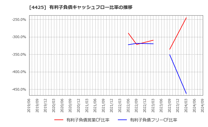 4425 Ｋｕｄａｎ(株): 有利子負債キャッシュフロー比率の推移